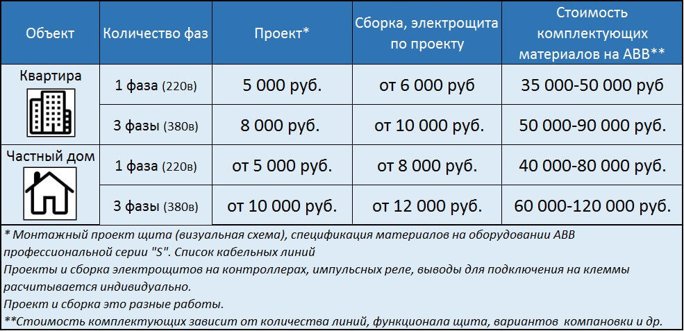 Расценка на монтаж розетки для реле