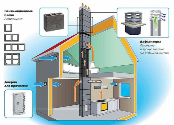 Как проводится проверка вентиляции в многоквартирном доме